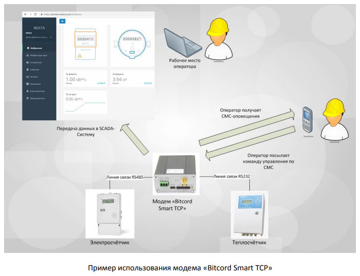 Модем Bitcord Smart TCP