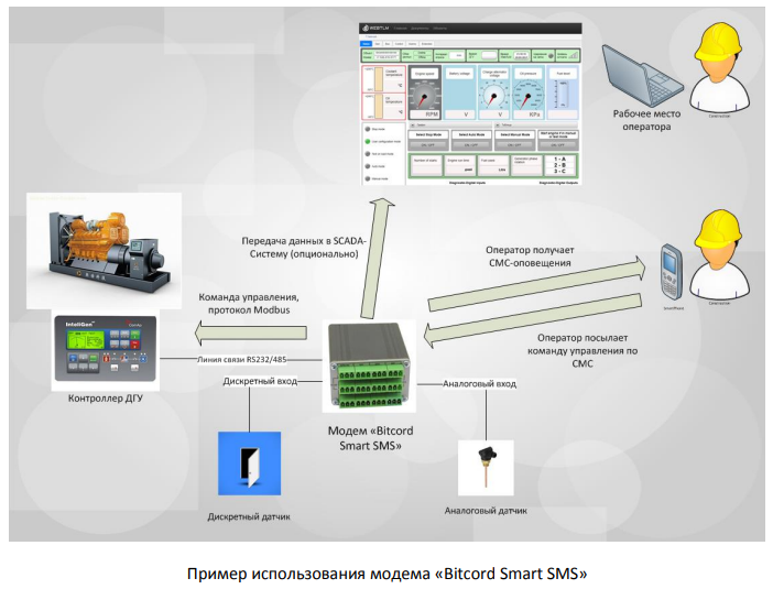 BITCORD SMART SMS, GSM/GPRS МОДЕМ